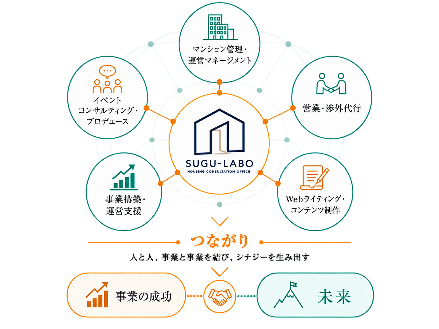 すぐラボを中心に人と人、事業と事業を結び、シナジーを生み出す事業イメージ